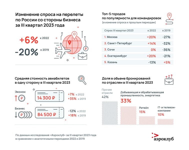 Исследование: деловой туризм продолжает расти